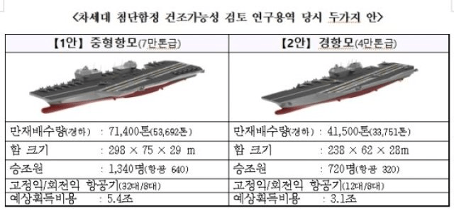 韩国将建造 最强轻型航母 标准排水量3万吨 耗资5万亿韩元 舰载机