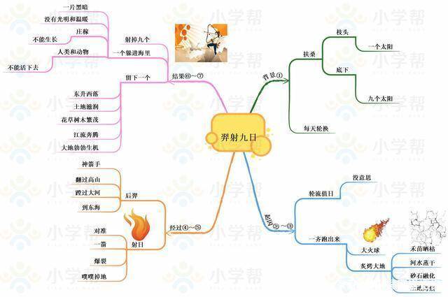 后羿射日思维导图简单图片