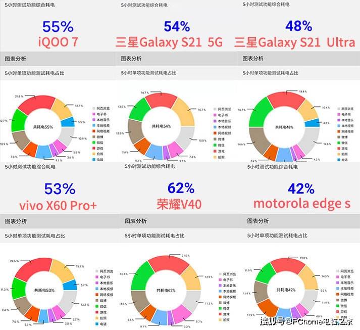 手机|1月手机续航汇总 骁龙888旗舰表现总体一致