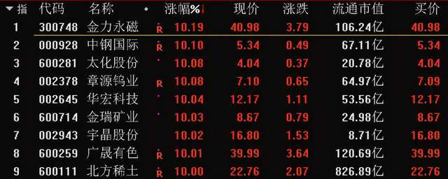 稀土板块飙涨 只因 一句话 新能源