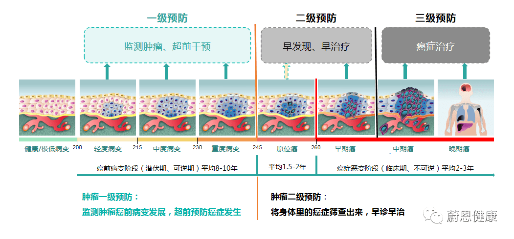 吳孟達突發癌症去世,讓我們意識到,必須重視真正的癌症預防_腫瘤