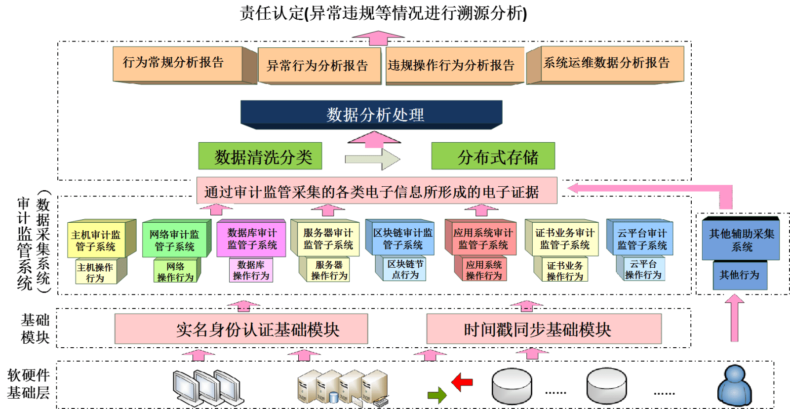 漢邦網絡行為責任溯源分析系統_邏輯圖