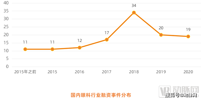 起源于一批民营眼科连锁冲刺IPO,眼医学研发受到市场关注,眼之春已经到来?