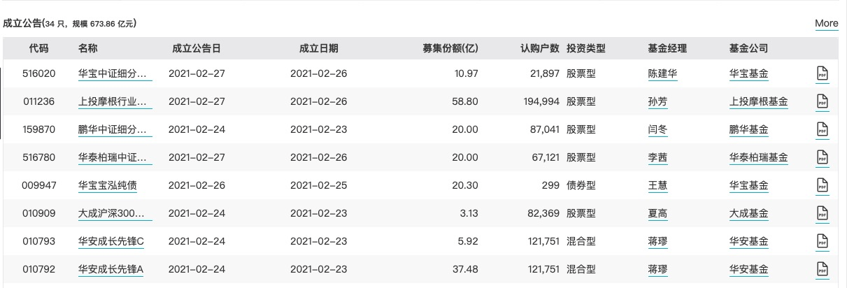 34只新基成立总规模超674亿，有色、化工、银行等板块轮番上涨