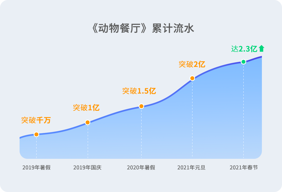 商业化|微信小游戏二次起跳