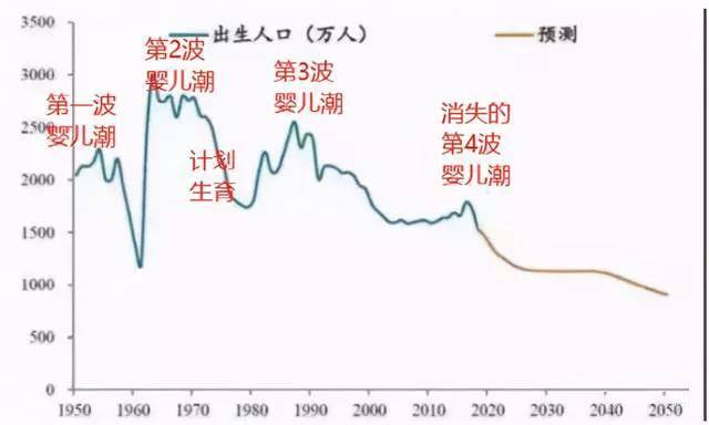 中国历年出生人口_中国历年出生人口曲线(3)