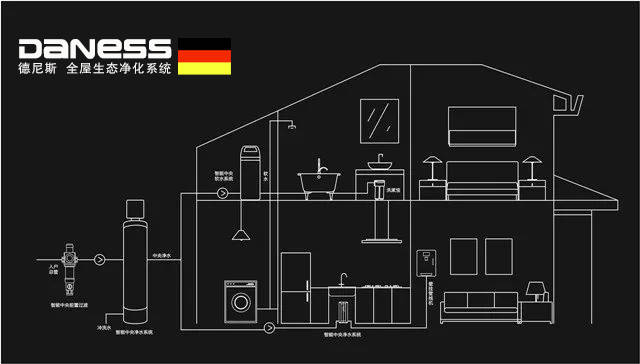 高端进口净水器德尼斯 全球全屋净水系统定制