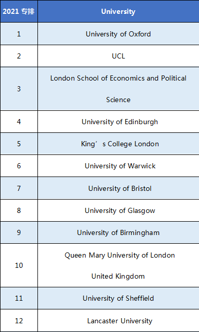 英国大学传媒专业排名_英国大学(3)