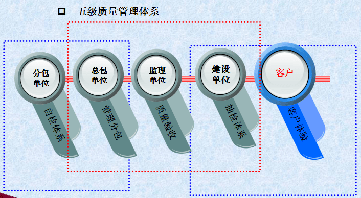 工程管理裝修房項目工序管理及質量控制