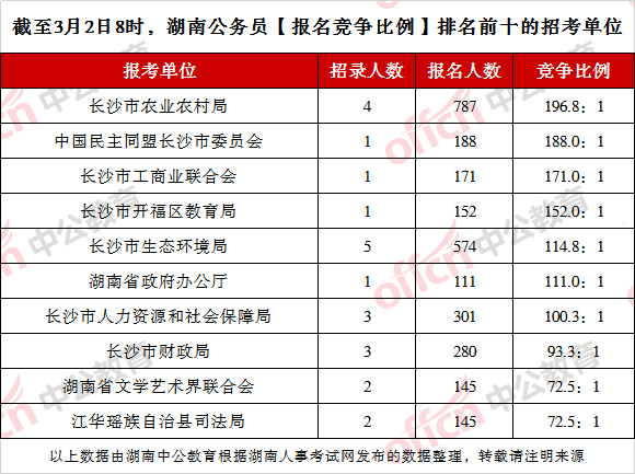 全长沙从2021人口数量_长沙人口分布图