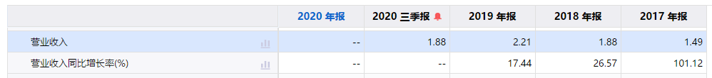 三孚新科IPO：持续下滑的毛利率及较低的研发投入引关注(图2)