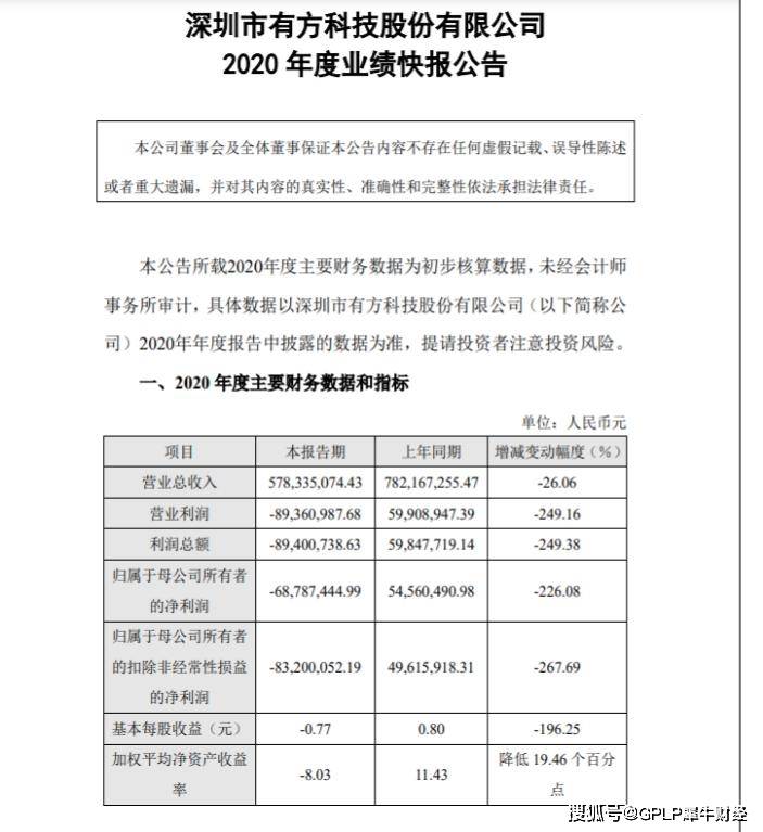 有方科技业绩降226%:股价缩水七成 应收账款高企(图2)