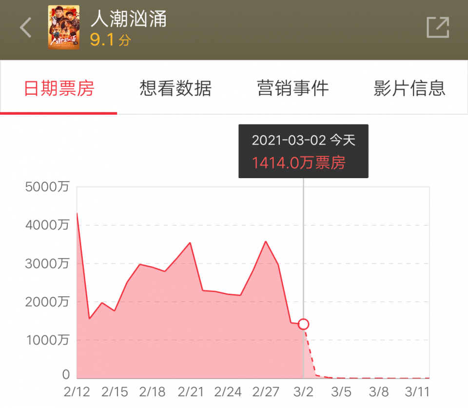 原创人潮汹涌单日票房赶超唐探3伤害性不大侮辱性极强