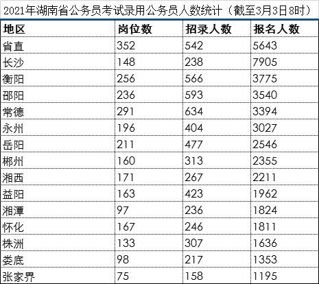 邵阳市人口2021总人数_截至3月5日8时,2021湖南邵阳公务员报名人数5873人,最热职(2)