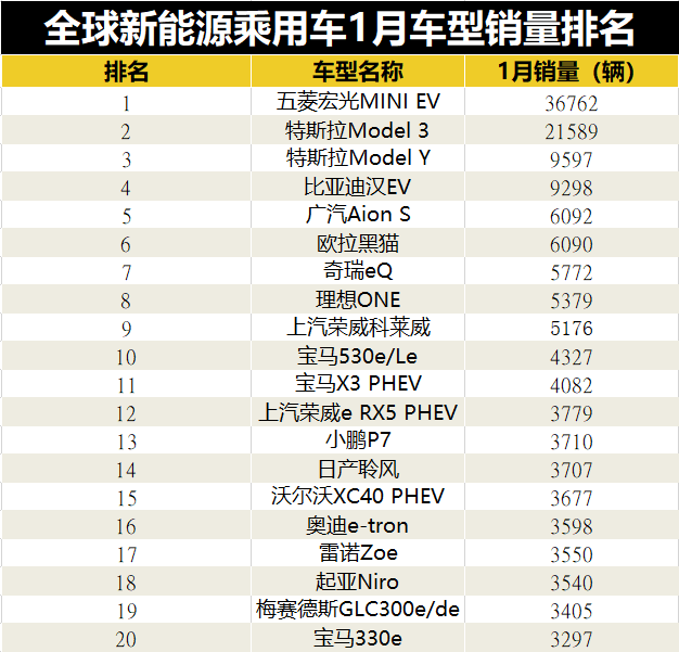 全球新能源汽车1月销量排名,top10榜单7款国产