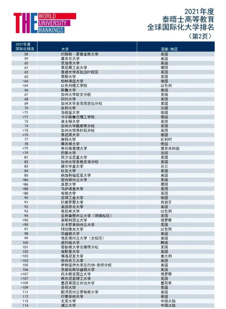 21世界大学排名 出炉 国际化 21世界大学排名 出炉 国际化
