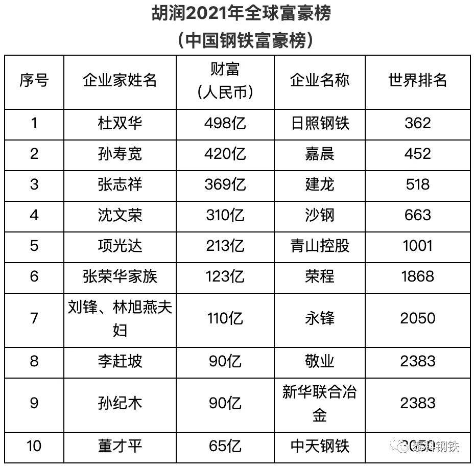 世界钢铁首富则是谢韦尔钢铁的阿列克谢·莫尔达索夫,新利佩茨克