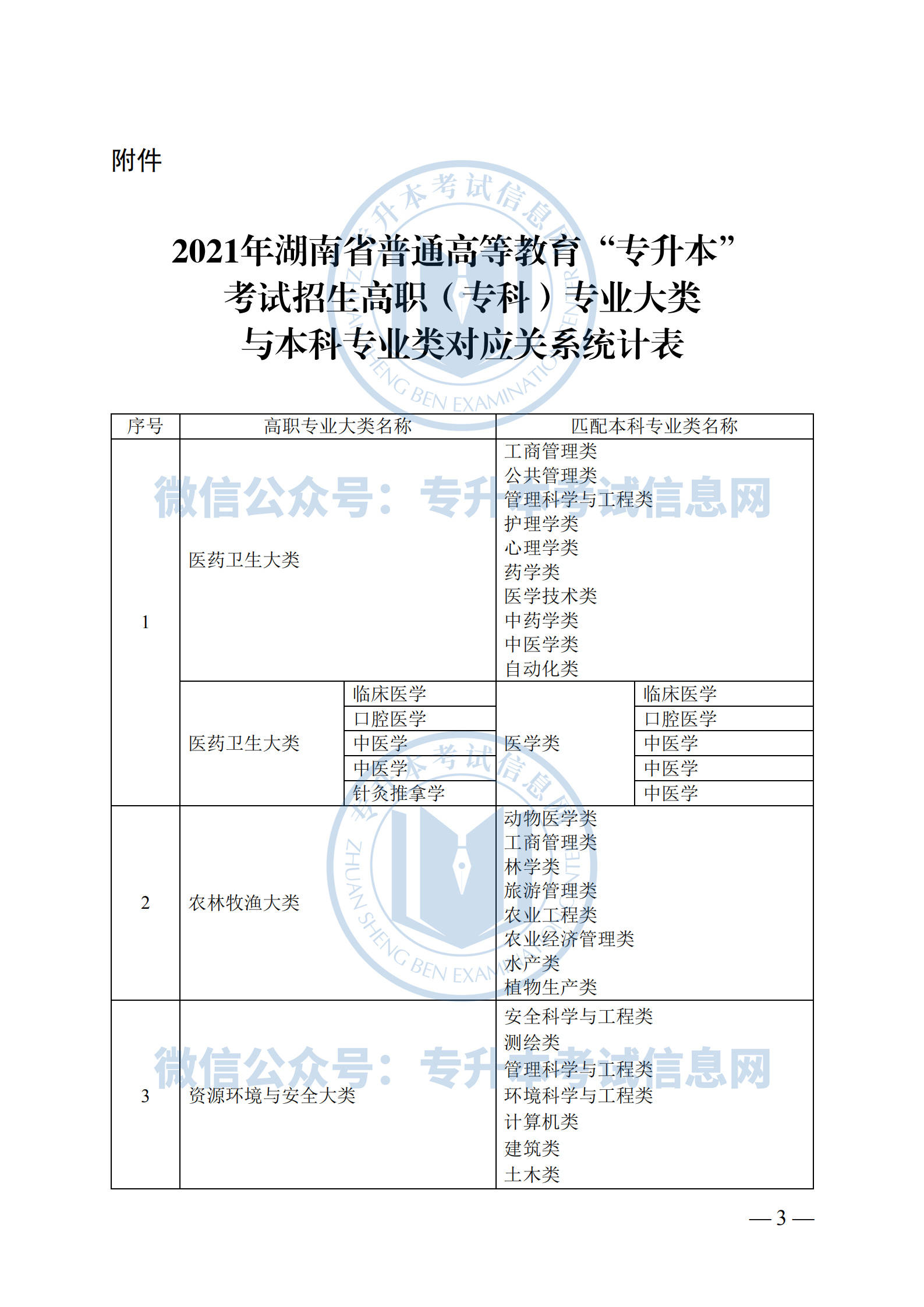 对照表更多2021年湖南专升本考试资讯,院校招生简章和考试科目信息