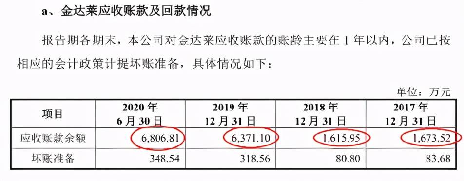 海普润IPO:业绩严重依赖金达莱 应收应付款也对不上(图3)