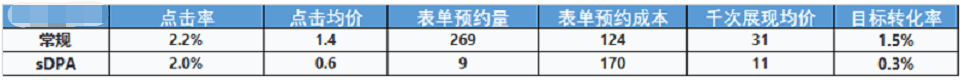 广告|教育行业如何搭建腾讯商品广告