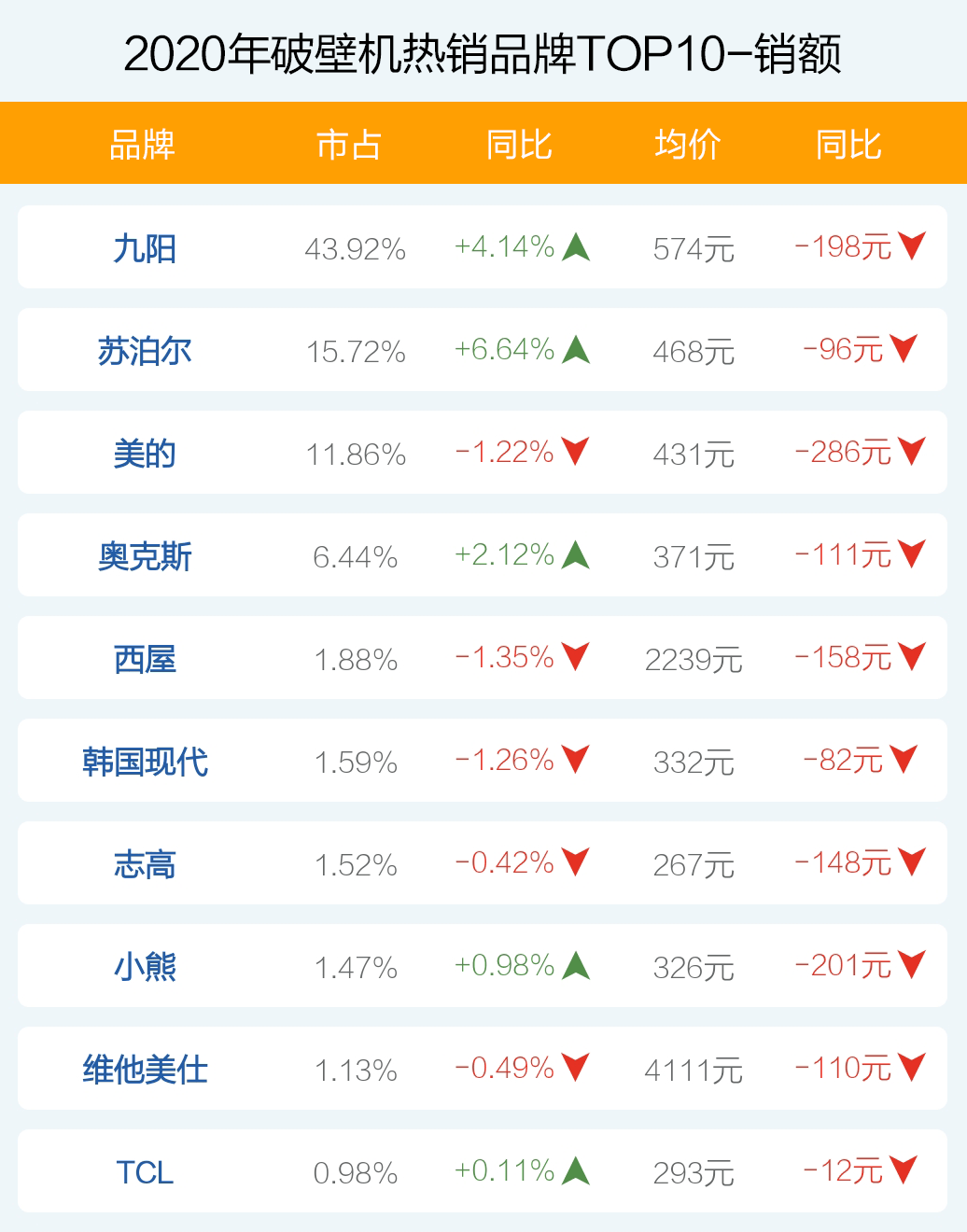 机型|破壁机哪个牌子卖得好？十大热销品牌爆款产品榜单透秘！天猫京东苏宁数据！