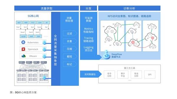 环境|云杉网络发布DeepFlow 5G核心网网络功能服务监控方案