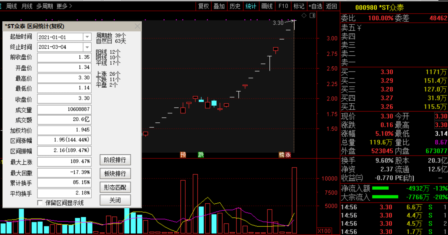 ST众泰或亏90亿25涨停 深交所两度问询挡不住市场疯狂(图1)
