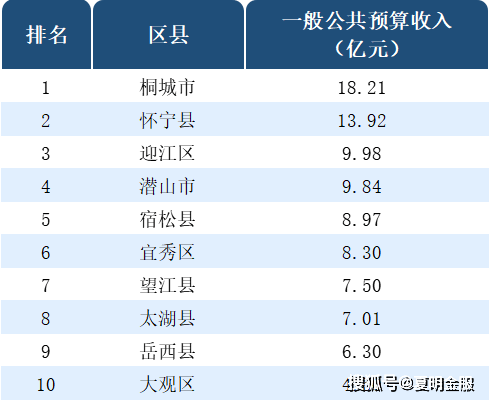 庐江县2020gdp大约多少_2020年安徽省各县 市 GDP一览(3)