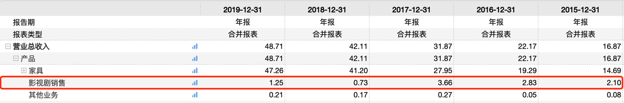 海外业务频受阻且存货量攀升 喜临门跨界影视业务失败(图4)