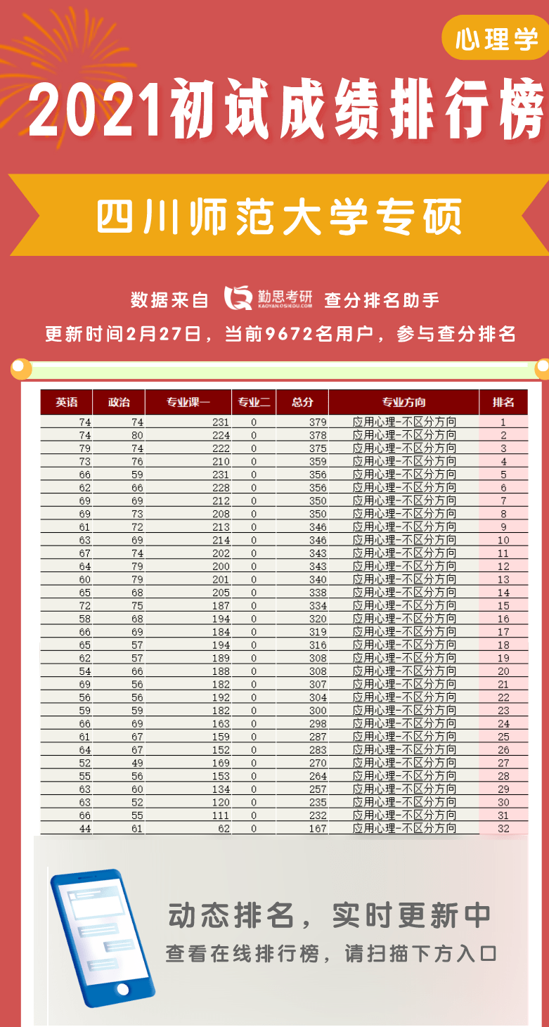 心理学在职研究生排名_心理学专业大学排名(3)