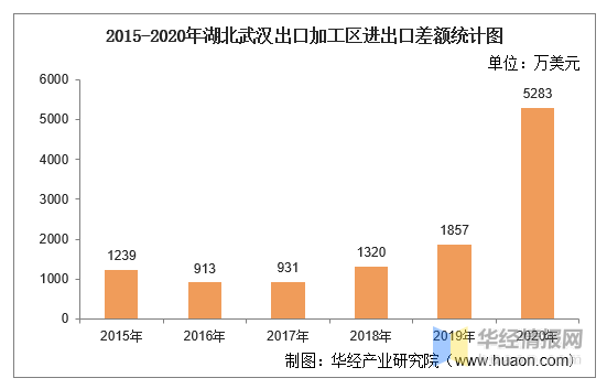 2020武汉三次产业gdp_武汉gdp(3)