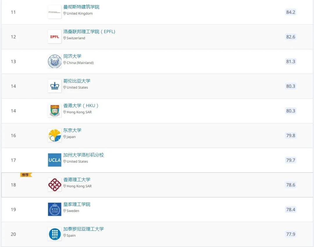 建筑学排行_全球大学排行的统计分析,最火爆的十大热门行业