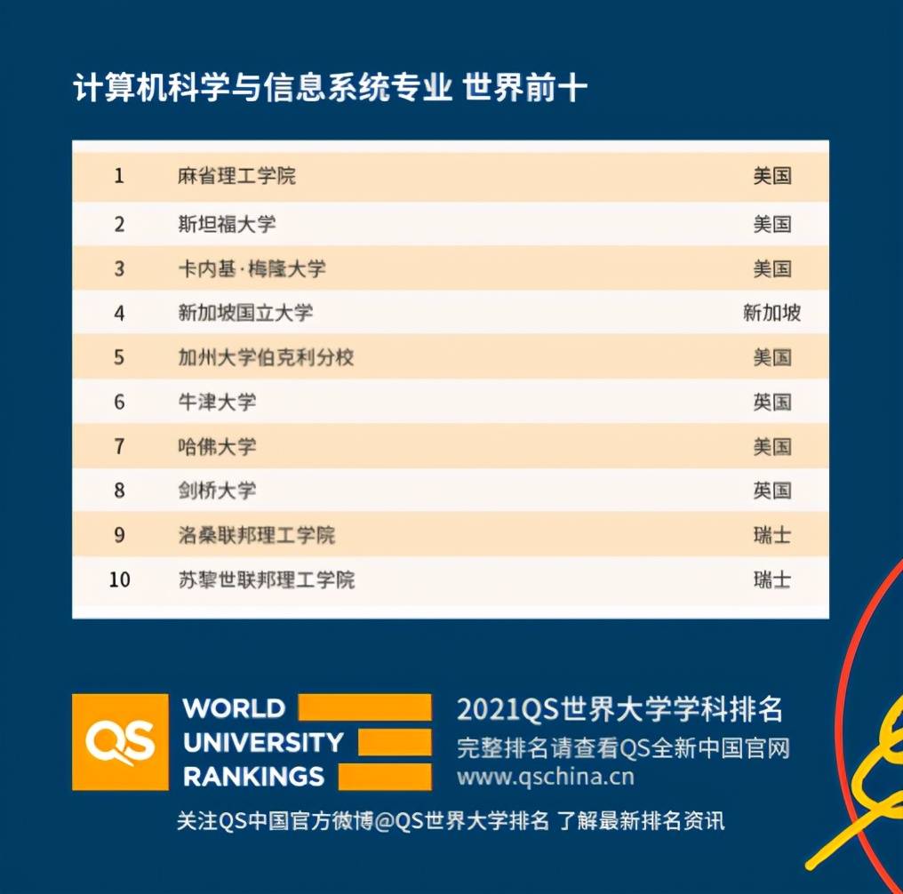 qs世界大学排名官网_qs世界大学排名(2)