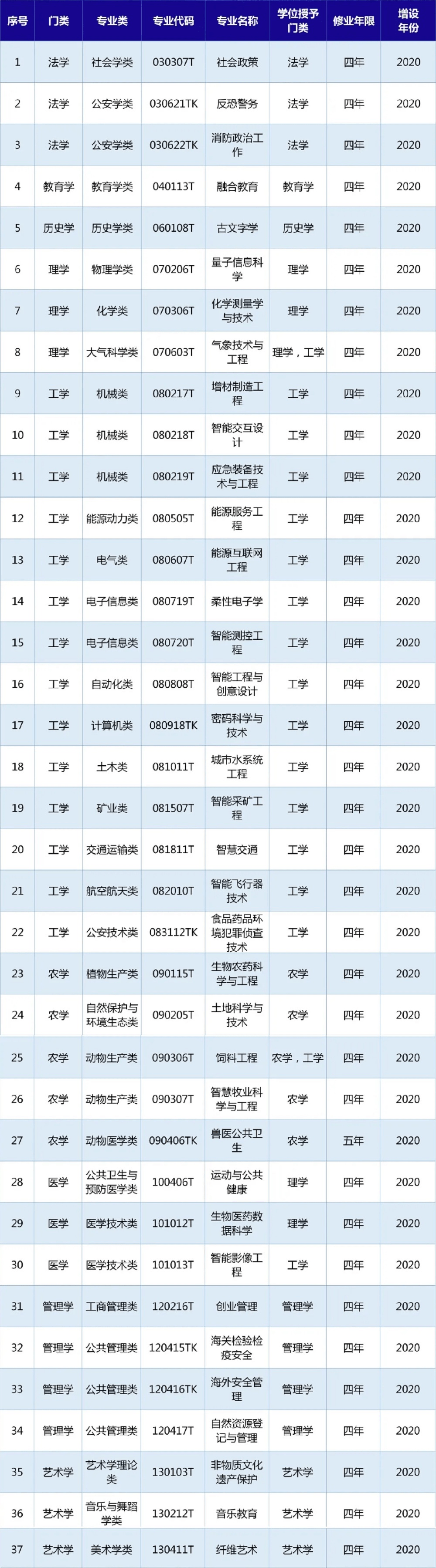 2021年教育部新增37个普通高等学校本科新专业！