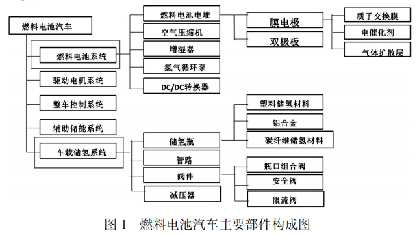 中国氢燃料电池汽车产业Kaiyun 开云链分析研究