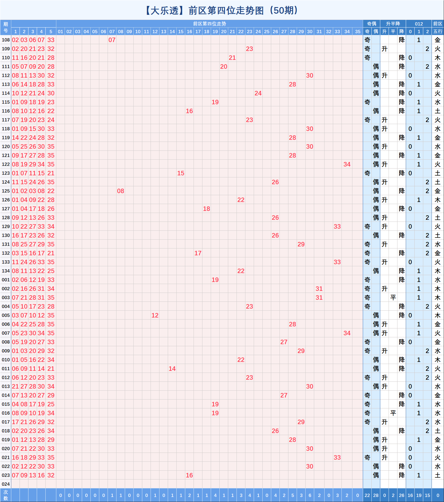 大乐透【023】期指标与定位走势图