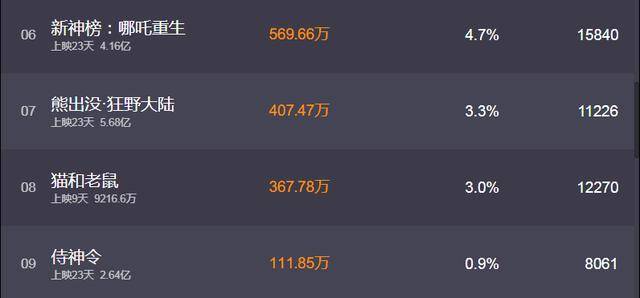 你好李焕英票房破50亿 离战狼2的56 8亿记录还会远吗 电影