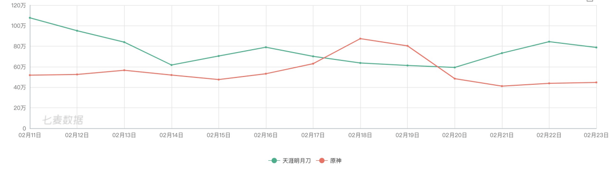 活动|上线近五月仍旧盘踞畅销榜前列，天刀手游的顶流之路才刚刚开始