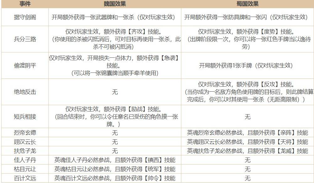 蜀国|三国杀官方蜀黑实锤？玩家直接跳槽：请策划打一局