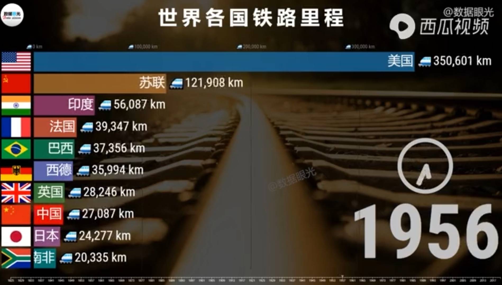 睁眼看世界世界各国铁路里程前十名变化比较图