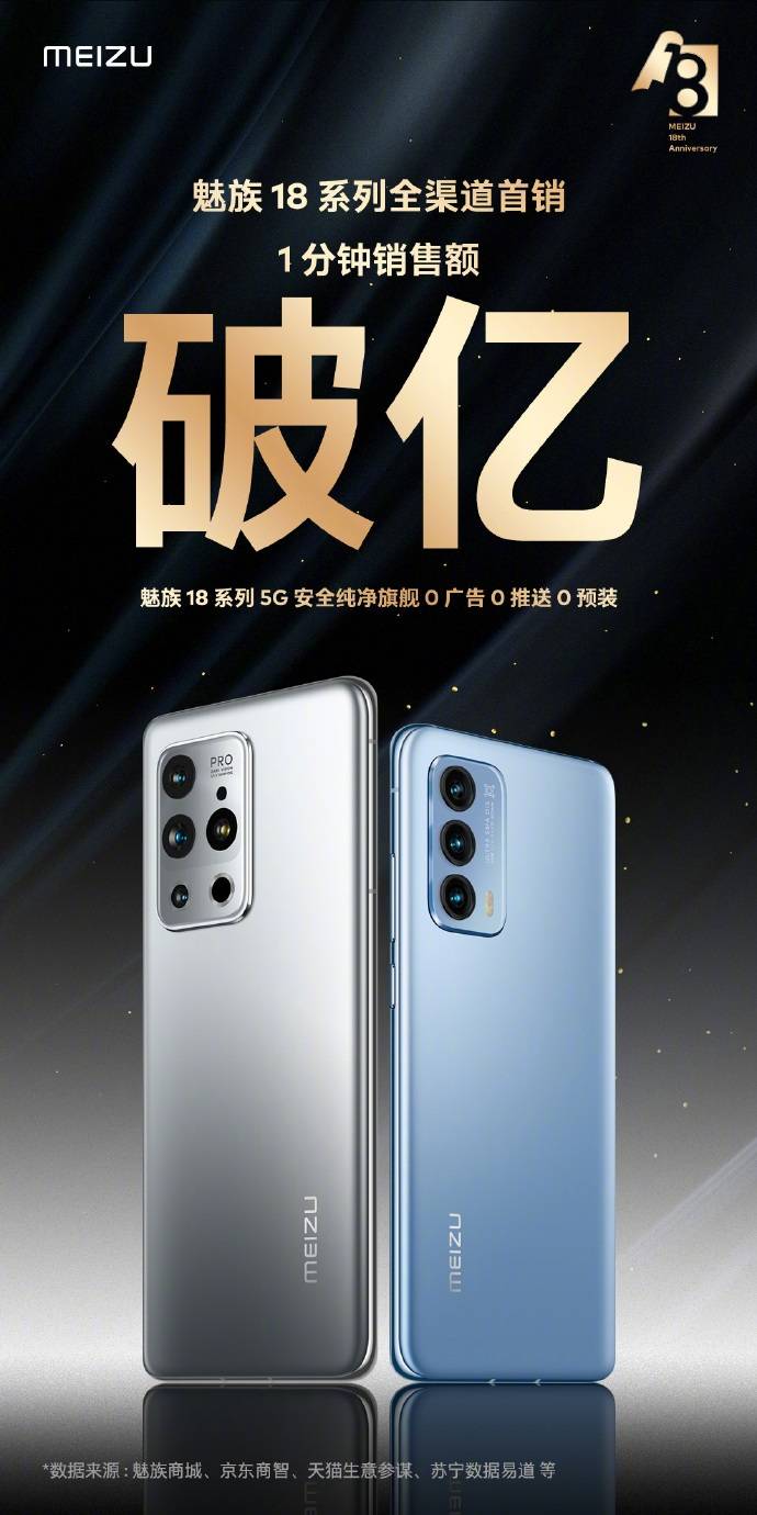 销售额|魅族 18/Pro 系列今天开卖： 1 分钟销售额破亿