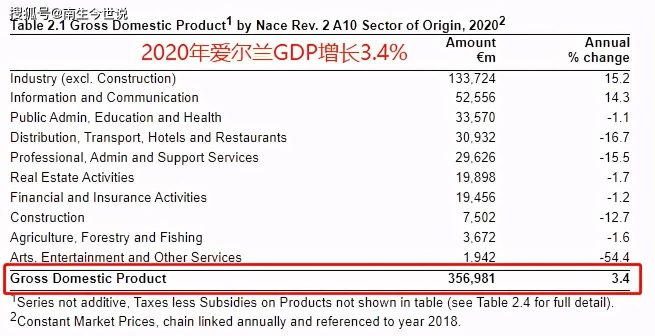 爱尔兰独立后人均GDP_我们常常谈到欧洲的没落,那么你认为欧洲有希望满满的国家吗