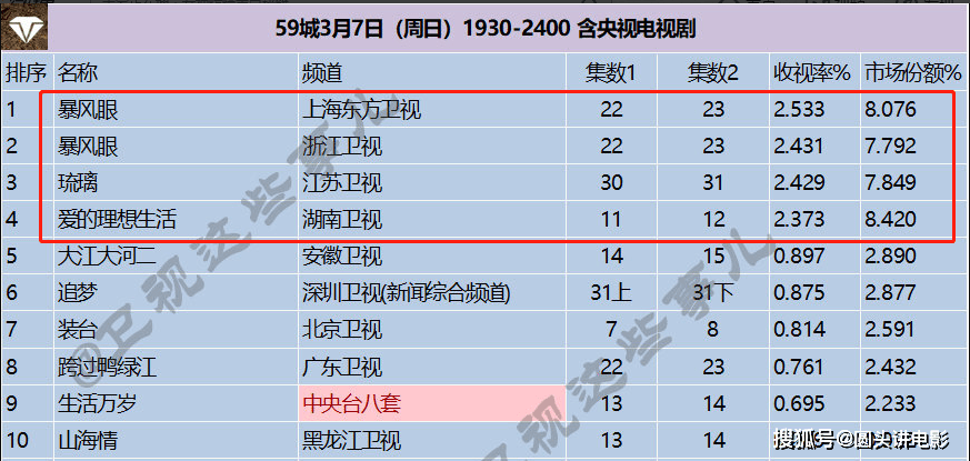 生活片排行_近期热播剧评分榜TOP10!《理智派生活》7.4分!