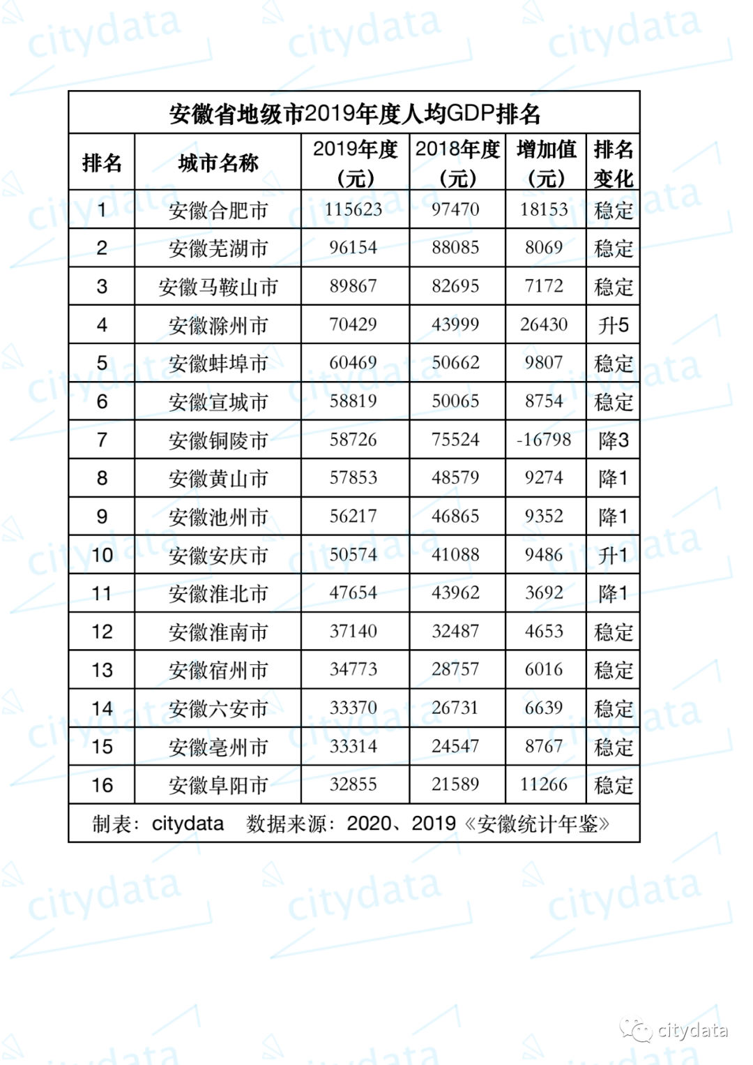 2019年gdp合肥_2019年安徽省地级市人均GDP排名合肥市超11万元居全省第一