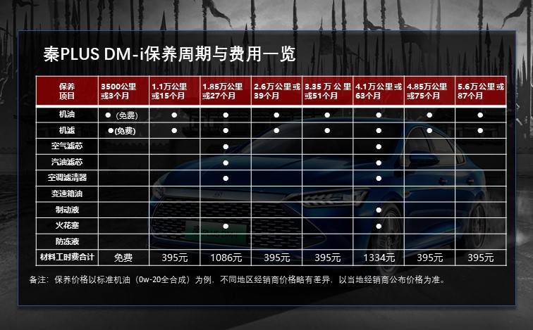 月均花费不到700元 比亚迪秦plus dm