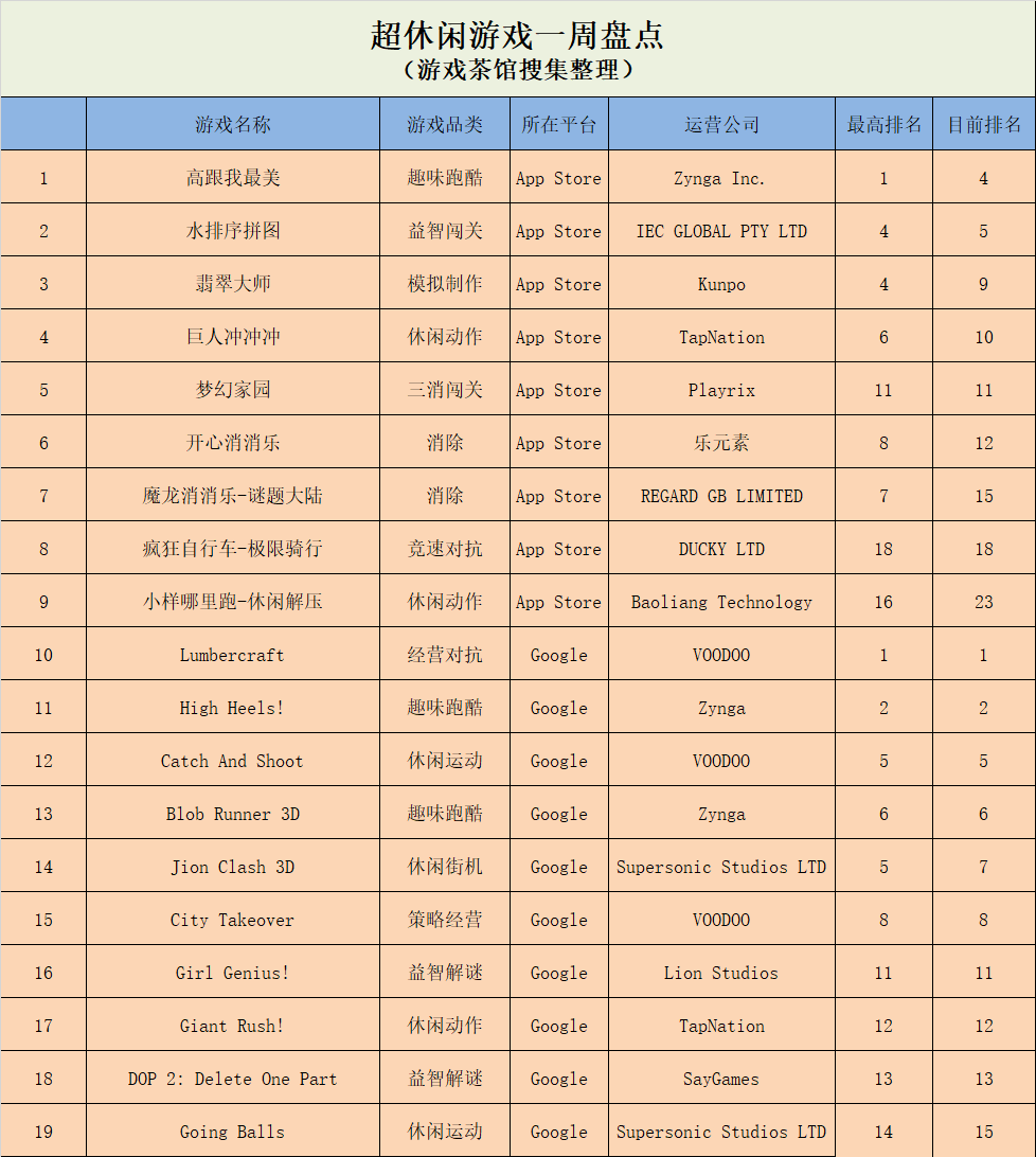 游戏|《高跟我最美》热度持续，模拟经营依然火热 | 休闲新游周报