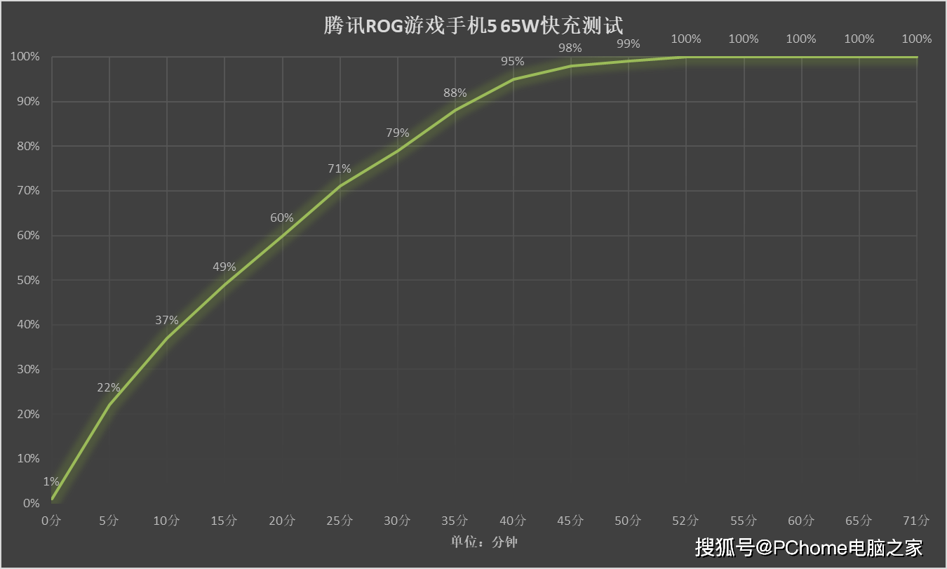 方面|腾讯ROG游戏手机5体验：144Hz E4屏+六指操控