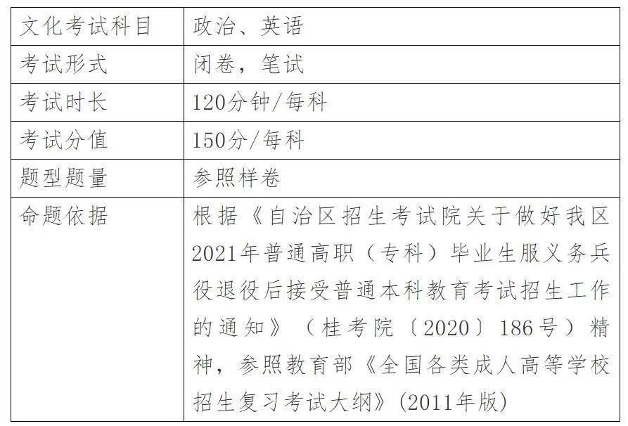 為加強對考生的備考指導,增強考生考試適應性,現將2021年廣西普通高職