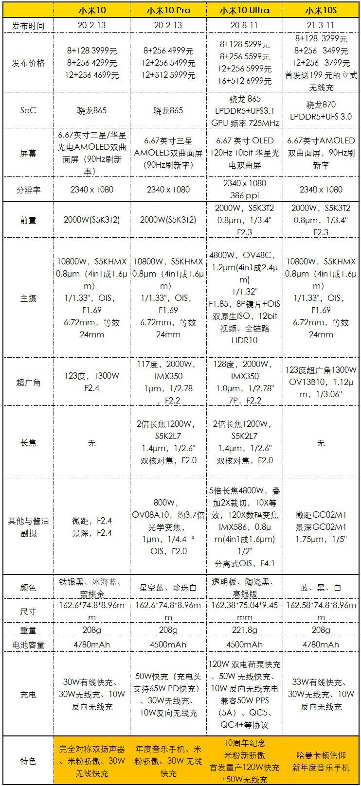 价格低|3299元起，小米10S发布：新年度音乐手机