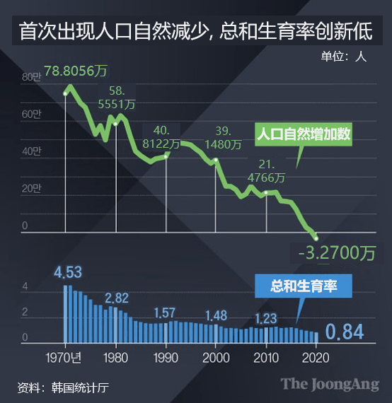 為了拯救排在幾乎世界最末的總和生育率(2020年為0.